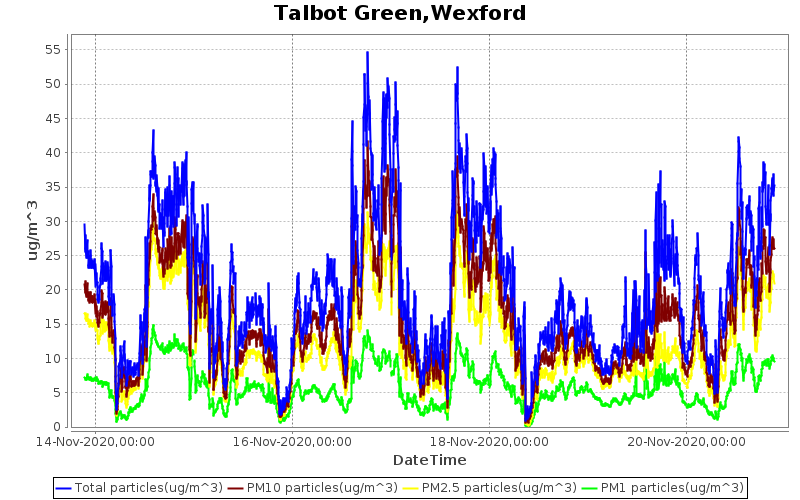 air monitoring station at Talbot Green, Wexford Town.