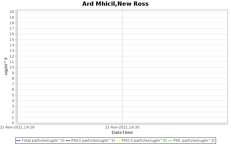 air monitoring station at Ard Mhicil, New Ross